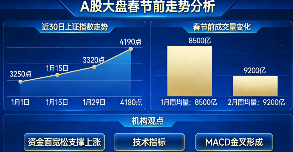 A股大盘春节前还有上涨吗?