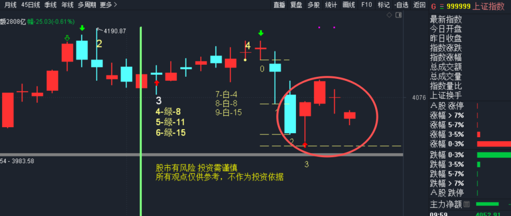 A股大盘春节前还有上涨吗?