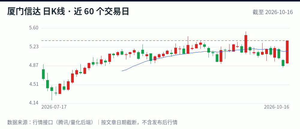 厦门信达日K线走势图（近 60 个交易日，截至 2026-10-16）