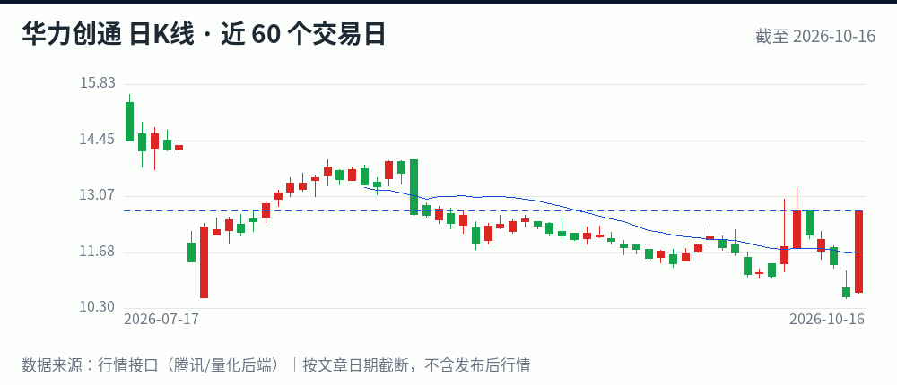 华力创通日K线走势图(近 60 个交易日,截至 2026-10-16)