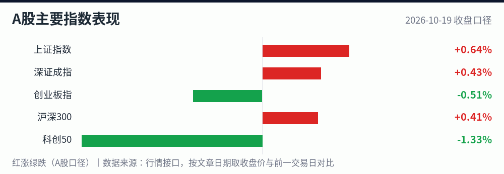 A股主要指数2026-10-19涨跌幅对比图