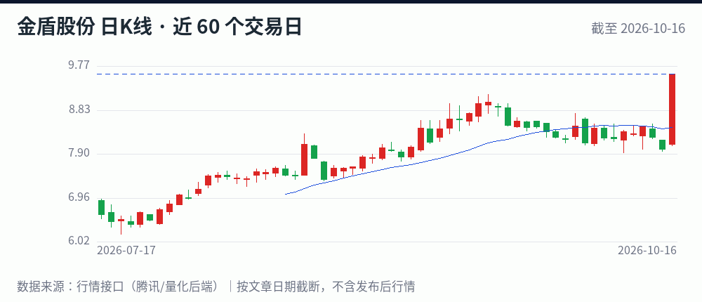 金盾股份日K线走势图(近 60 个交易日,截至 2026-10-16)