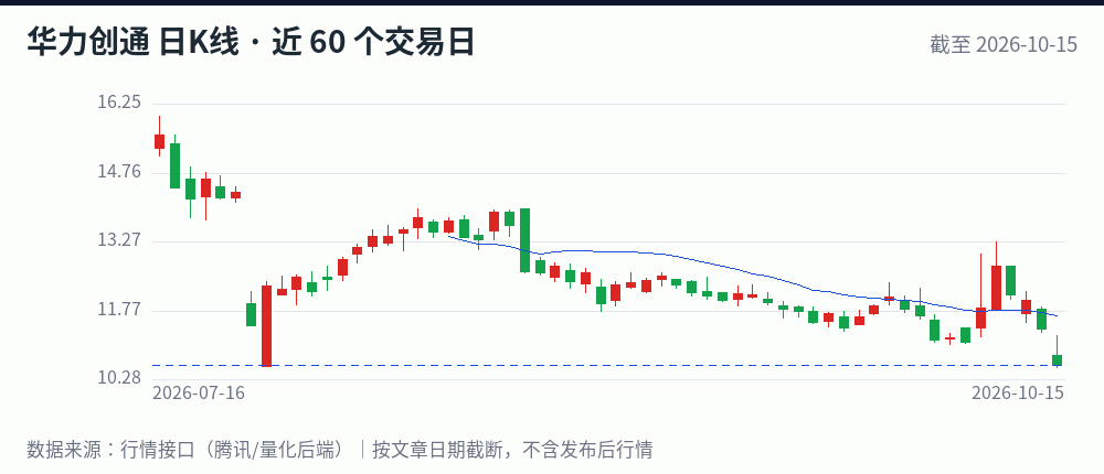华力创通日K线走势图(近 60 个交易日,截至 2026-10-15)