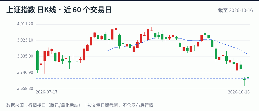 上证指数日K线走势图（近 60 个交易日，截至 2026-10-16）
