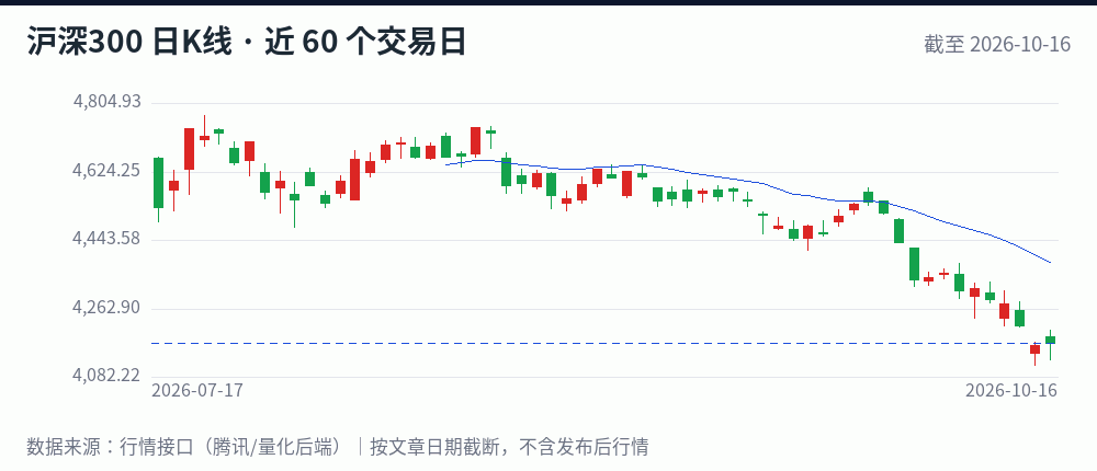 沪深300日K线走势图（近 60 个交易日，截至 2026-10-16）