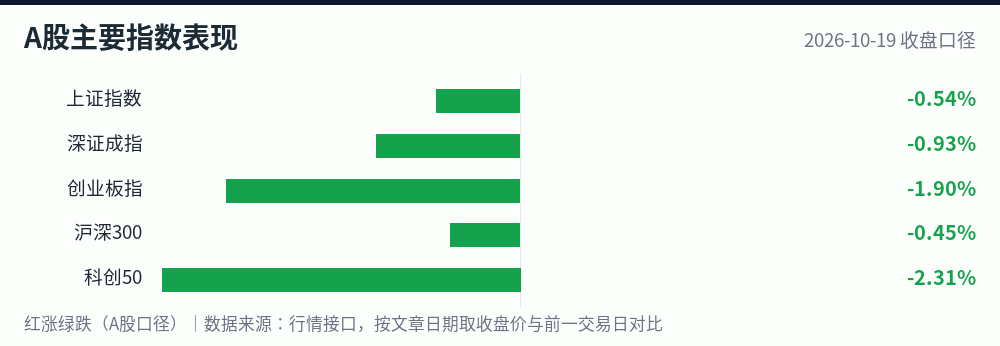 A股主要指数2026-10-19涨跌幅对比图