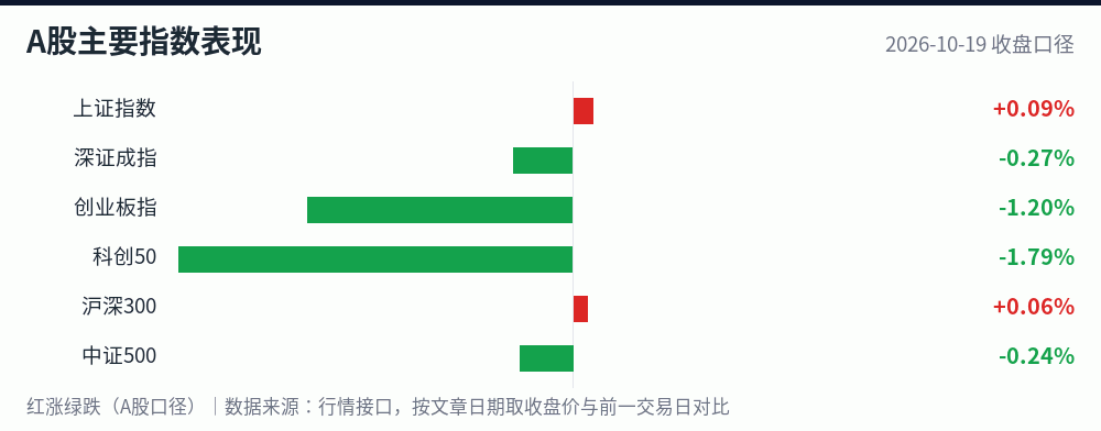 A股主要指数2026-10-19涨跌幅对比图