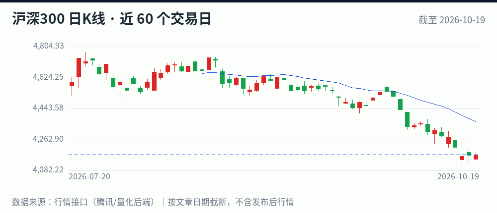 沪深300日K线走势图(近 60 个交易日,截至 2026-10-19)
