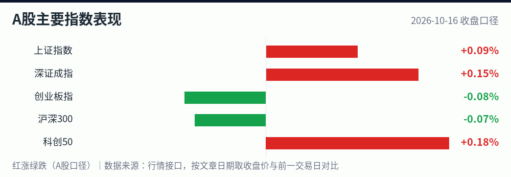 A股主要指数2026-10-16涨跌幅对比图
