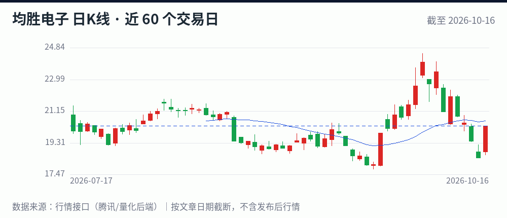 均胜电子日K线走势图(近 60 个交易日,截至 2026-10-16)