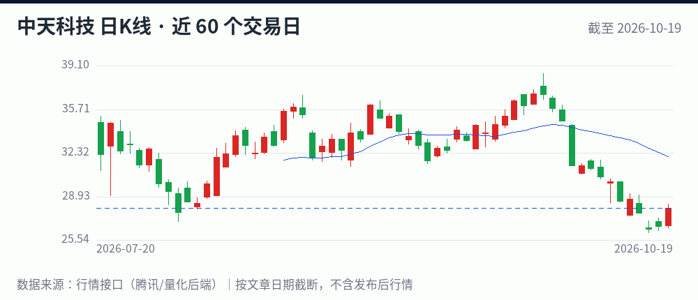 中天科技日K线走势图(近 60 个交易日,截至 2026-10-19)