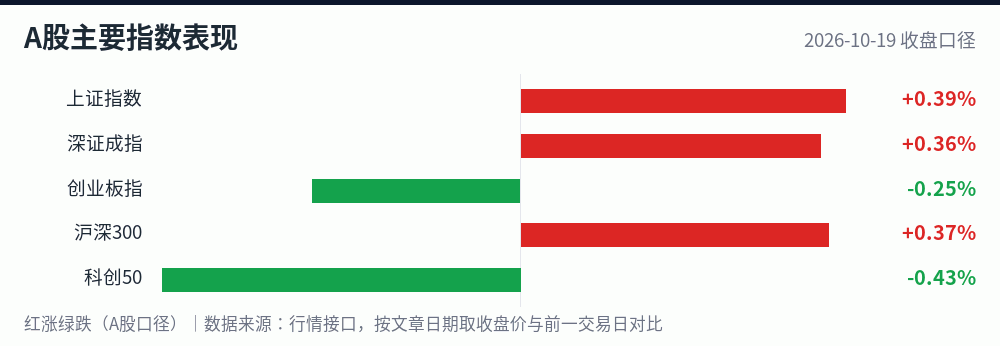 A股主要指数2026-10-19涨跌幅对比图