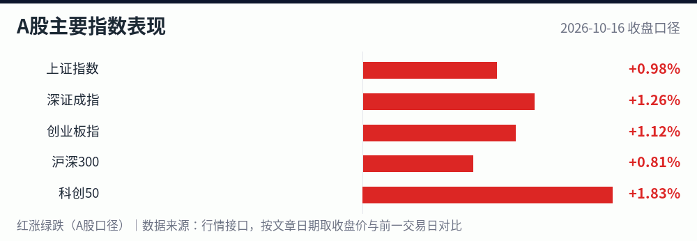 A股主要指数2026-10-16涨跌幅对比图
