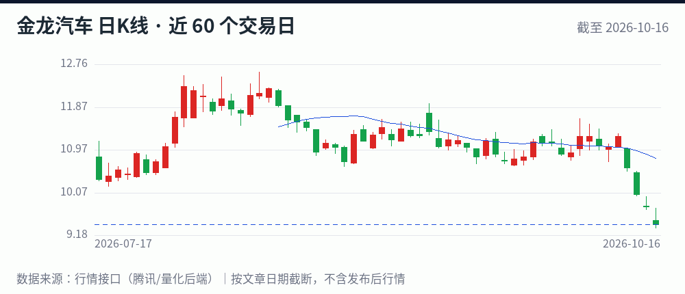 金龙汽车日K线走势图(近 60 个交易日,截至 2026-10-16)