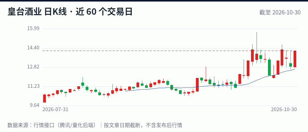 深度｜白酒概念异动全解读（10月31日）：上游吃肉、中游喝汤、下游买单｜分析师视角