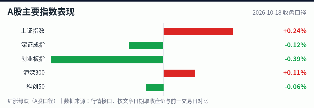 A股主要指数2026-10-18涨跌幅对比图
