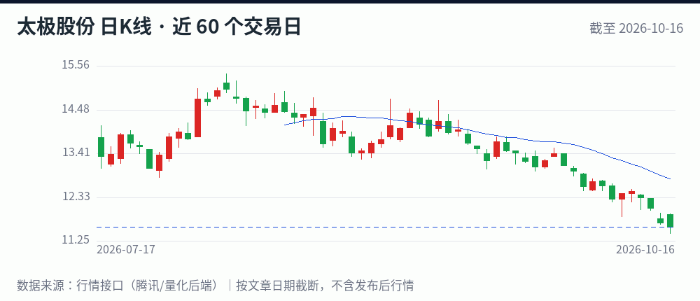 太极股份日K线走势图(近 60 个交易日,截至 2026-10-16)