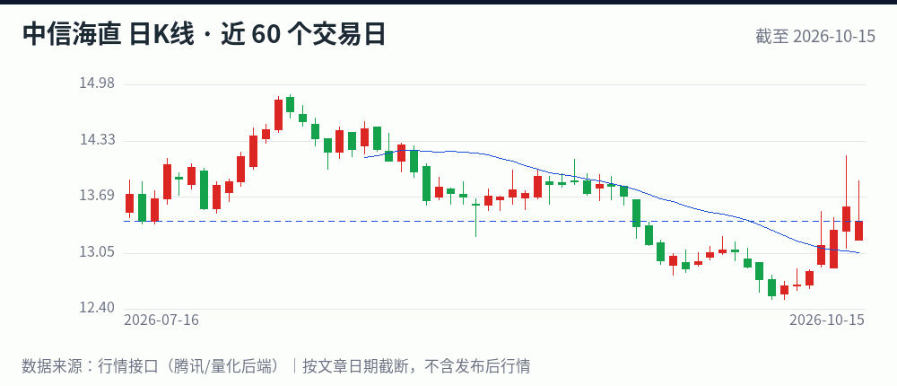 中信海直日K线走势图（近 60 个交易日，截至 2026-10-15）