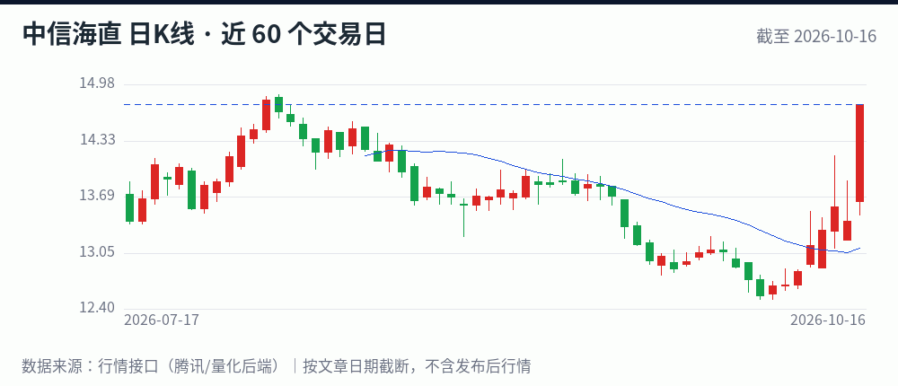 中信海直日K线走势图(近 60 个交易日,截至 2026-10-16)