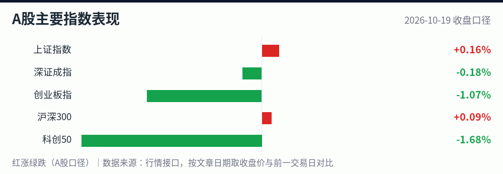A股主要指数2026-10-19涨跌幅对比图