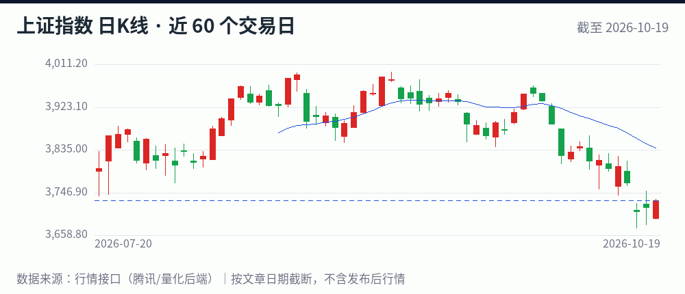 上证指数日K线走势图(近 60 个交易日,截至 2026-10-19)