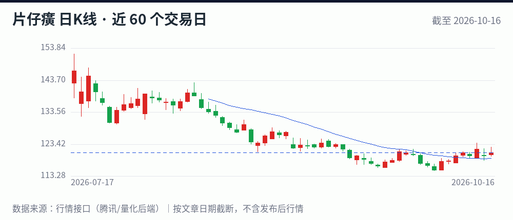片仔癀日K线走势图(近 60 个交易日,截至 2026-10-16)