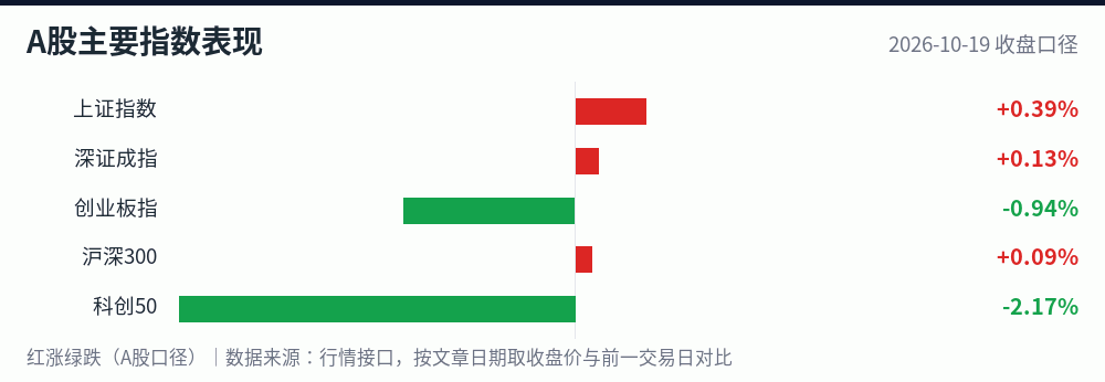 A股主要指数2026-10-19涨跌幅对比图