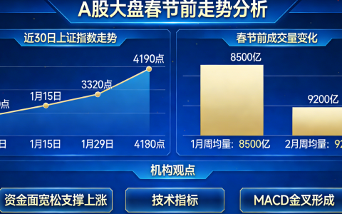A股大盘春节前还有上涨吗？