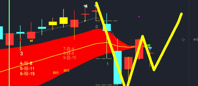 A股还会大涨吗？下周股市(2月8日)大盘预测图！