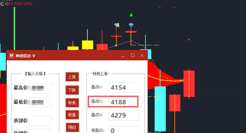 A股还会大涨吗？下周股市(2月8日)大盘预测图！