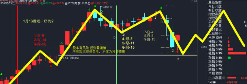 A股还会大涨吗？下周股市(2月8日)大盘预测图！