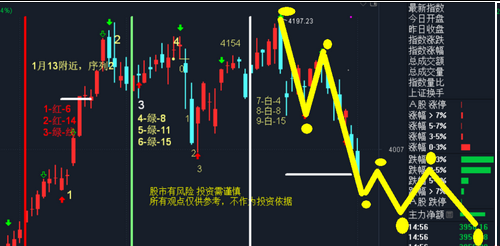 A股必胜!下周A股5天分时图波段图预测