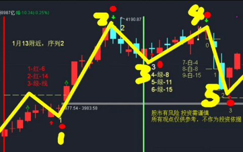 读《日本蜡烛图技术》｜用今日大盘印证一句经典｜研究员视角