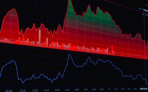 Dynamic financial chart with red and green indicators showing market trends on a digital display.